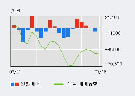 '더네이쳐홀딩스' 52주 신고가 경신, 전일 외국인 대량 순매수