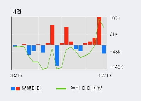 '위지윅스튜디오' 52주 신고가 경신, 전일 기관 대량 순매수