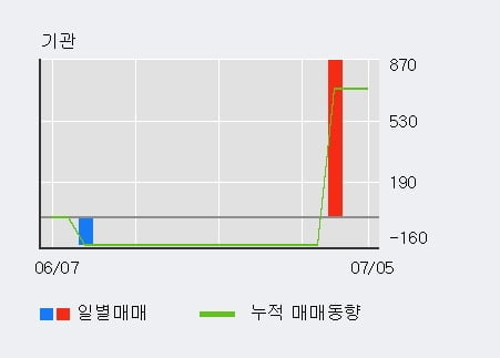 '플리토' 52주 신고가 경신, 단기·중기 이평선 정배열로 상승세