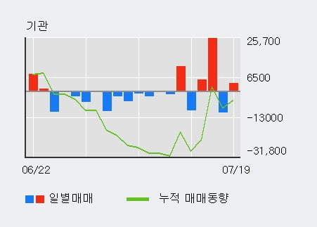 '바이브컴퍼니' 52주 신고가 경신, 단기·중기 이평선 정배열로 상승세