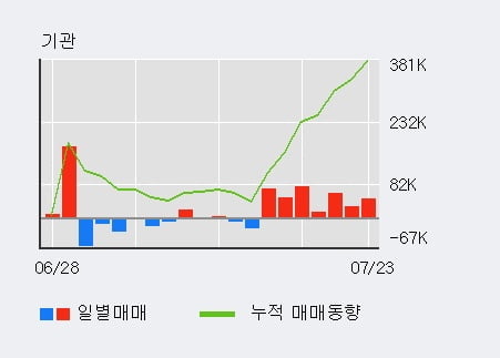 '덕산테코피아' 52주 신고가 경신, 기관 7일 연속 순매수(34.1만주)