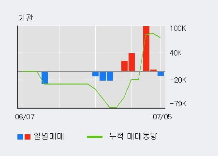 '브랜드엑스코퍼레이션' 52주 신고가 경신, 최근 3일간 외국인 대량 순매수