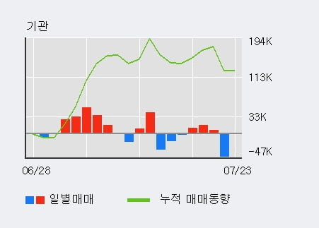 '알체라' 52주 신고가 경신, 전일 기관 대량 순매수