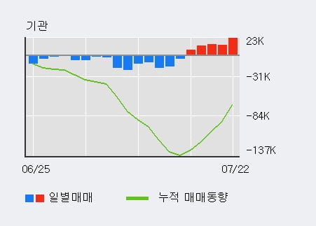 '솔브레인' 52주 신고가 경신, 전일 외국인 대량 순매수