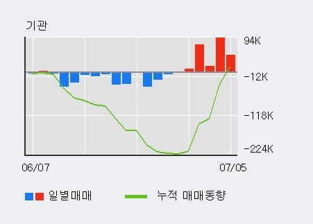 'DL이앤씨' 52주 신고가 경신, 기관 5일 연속 순매수(23.8만주)