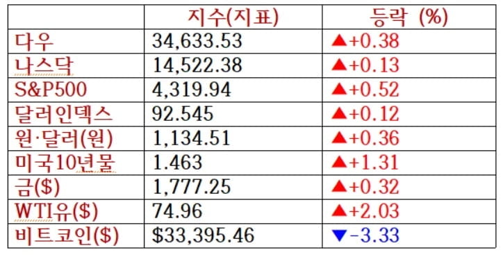 뉴욕증시, 고용지표 호조로 상승...에너지주 강세 [출근전 꼭 글로벌브리핑]