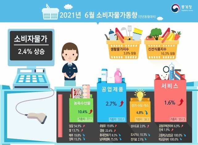 6월 소비자물가 2.4%↑…3개월 연속 2%대 상승