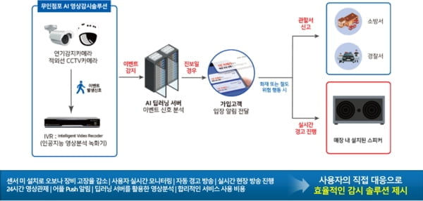 자비스넷, 소규모 창업 위한 AI영상보안 솔루션 제공