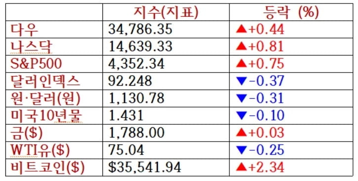 뉴욕증시, 6월 연준 의사록 발언 수위 주시 [출근전 꼭 글로벌브리핑]