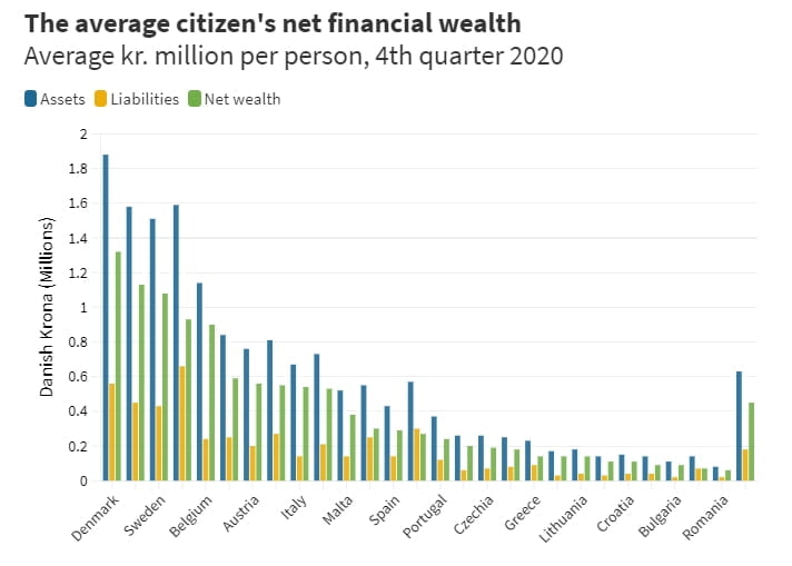 유럽 1위 부유국은 덴마크...EU 평균의 3배