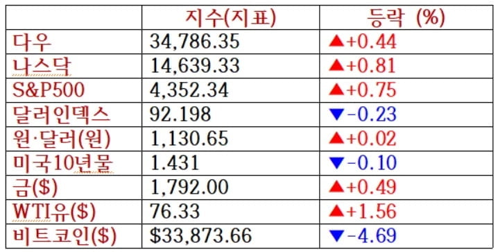 뉴욕증시 휴장…공급차질 우려 유가 급등 [출근전 꼭 글로벌브리핑]