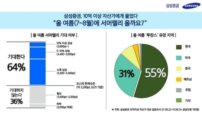 고액자산가 "올 여름에는 韓주식"...매수 1순위는