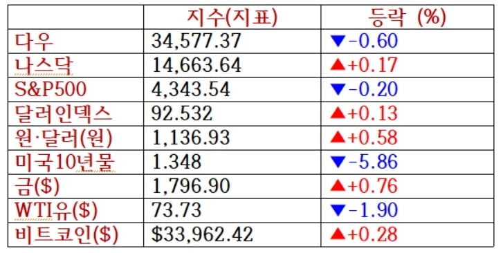 나스닥 사상 최고…아마존 4.7%↑ 유가 2%↓ [출근전 꼭 글로벌브리핑]