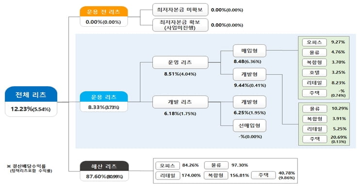 `20살` 리츠, 안정적 투자처로 투자자 관심 증대