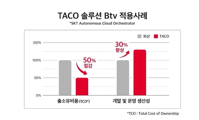 SKT, 하나카드 `마이데이터` 구축 나선다