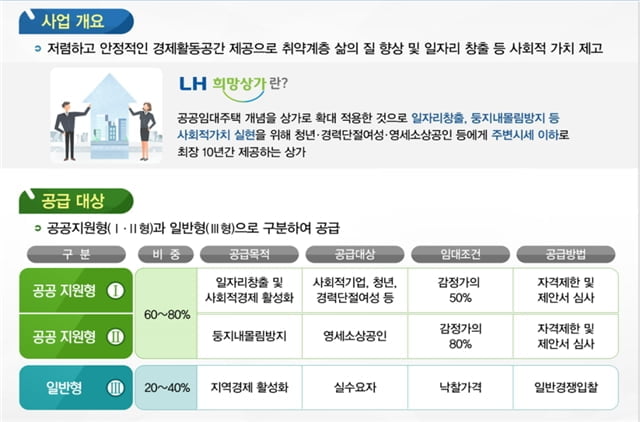 LH, 청년·소상공인 위한 `희망상가` 49호 공급