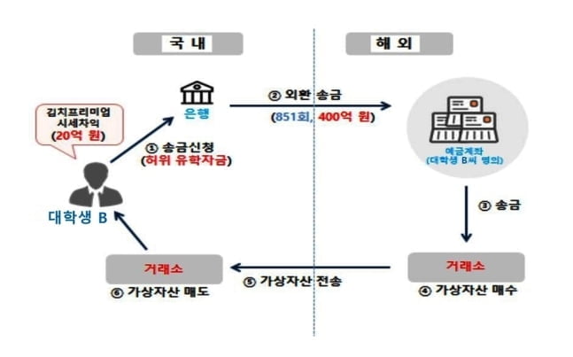 `김프` 차익 20억 챙긴 대학생..."유학경비에요"