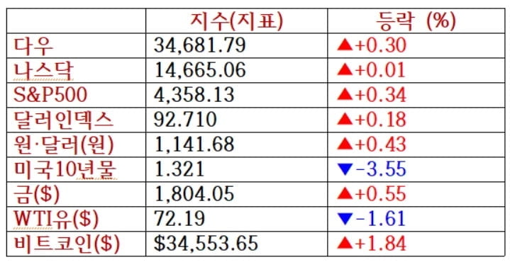 뉴욕증시, 연준 의사록에 `안도`...애플 신고가 [출근전 꼭 글로벌브리핑]