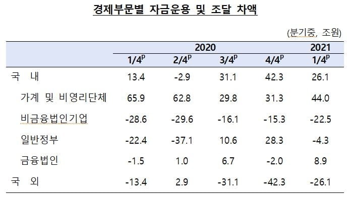 "예금보다 투자" 1분기 국내·외 주식 취득액 `역대 최고`