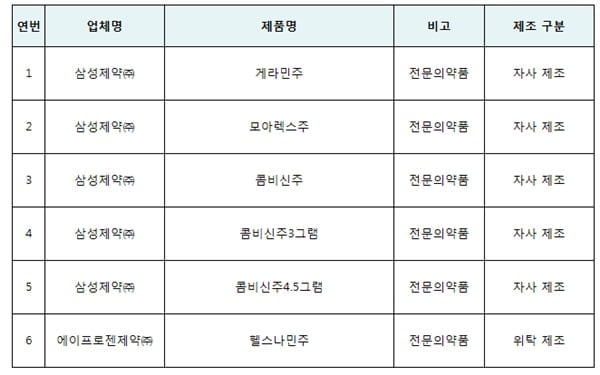 `약사법 위반` 6개 의약품 판매 중지…주가는 급락