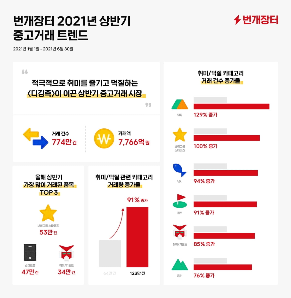 중고거래 키워드 `디깅소비`…`덕질·취미부자`가 주도