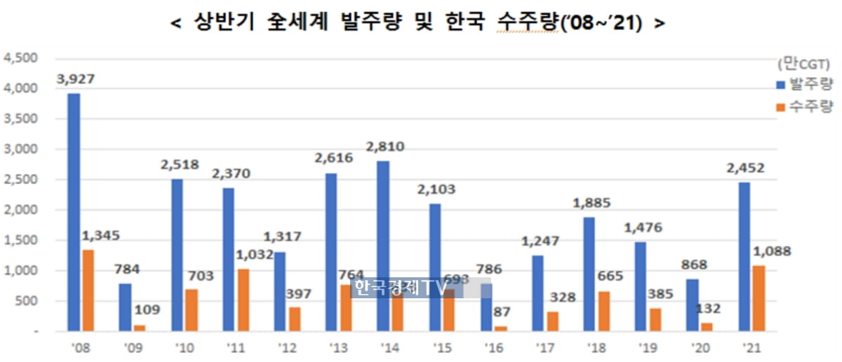 `K-조선` 13년만에 최대 호황...LNG운반선 `싹쓸이`