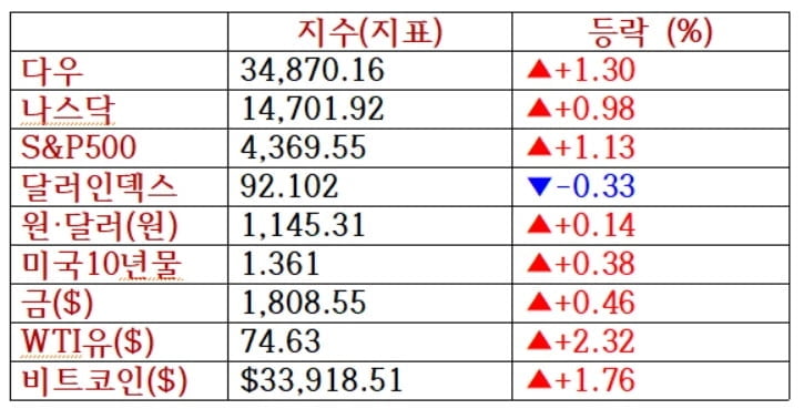 뉴욕증시, 2분기 실적·물가·파월 증언 주시 [출근전 꼭 글로벌브리핑]