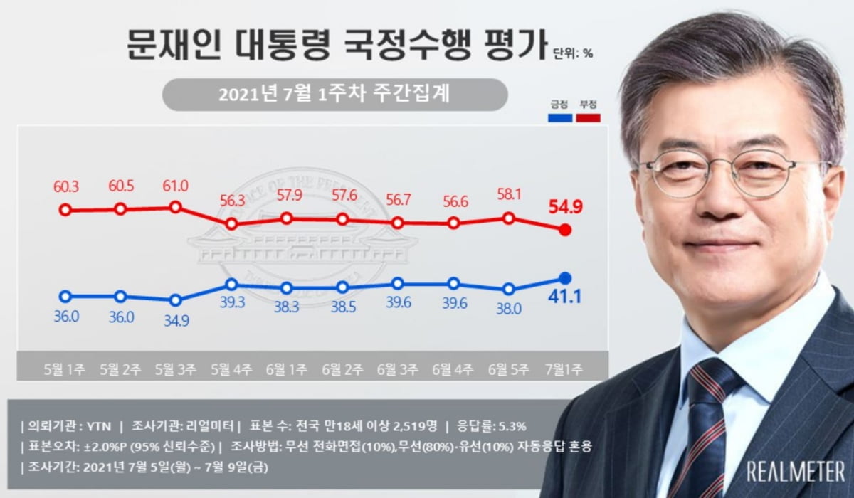 文대통령 지지율 40%대 회복…민주당도 상승 [리얼미터]