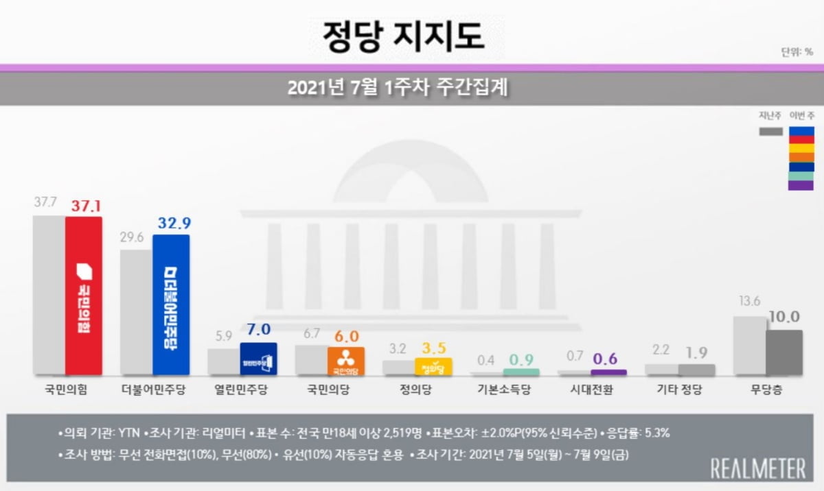 文대통령 지지율 40%대 회복…민주당도 상승 [리얼미터]