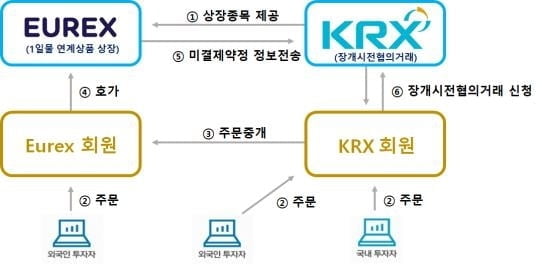 거래소 "독일 유렉스 연계 미국달러선물 야간거래 26일 개시"