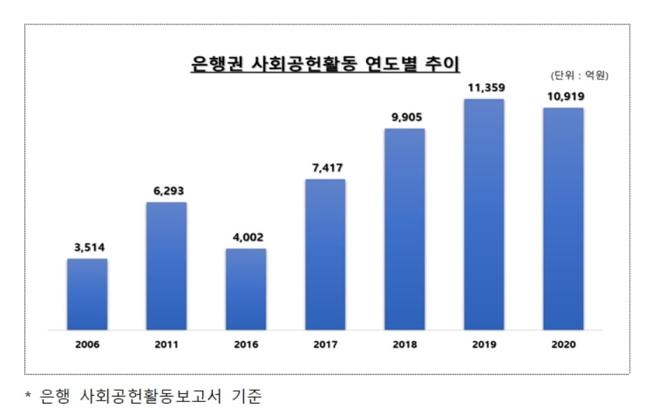 은행권, 지난해 사회공헌에 1조1천억 투입…`KB국민` 지원액 1위