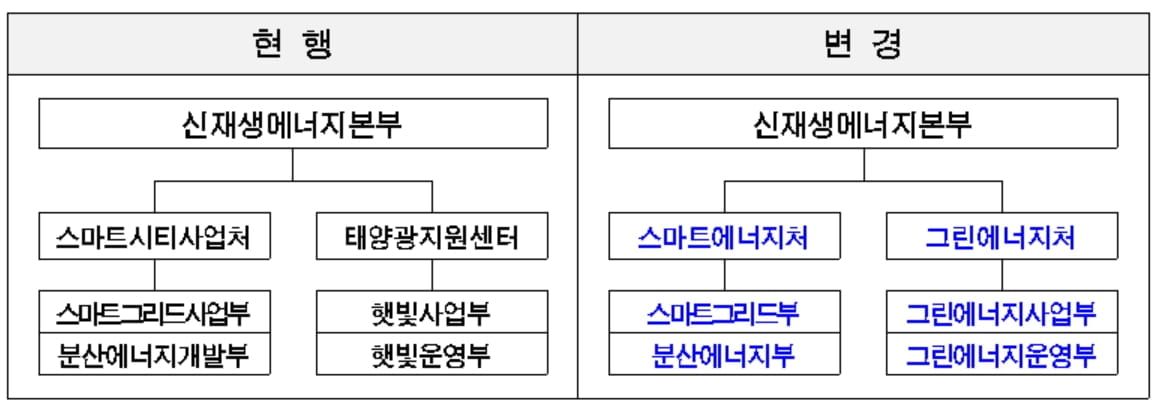 서울에너지공사 조직 개편 변경 전후