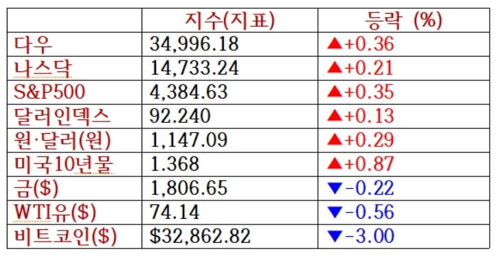 뉴욕증시 3대지수 또 최고치…테슬라 4.4%↑·버진갤럭틱 17%↓ [출근전 꼭 글로벌브리핑]