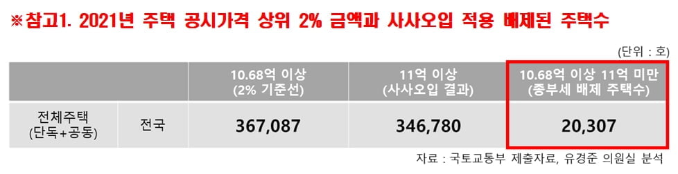 "사사오입 종부세, 수만명 납세대란 불가피"