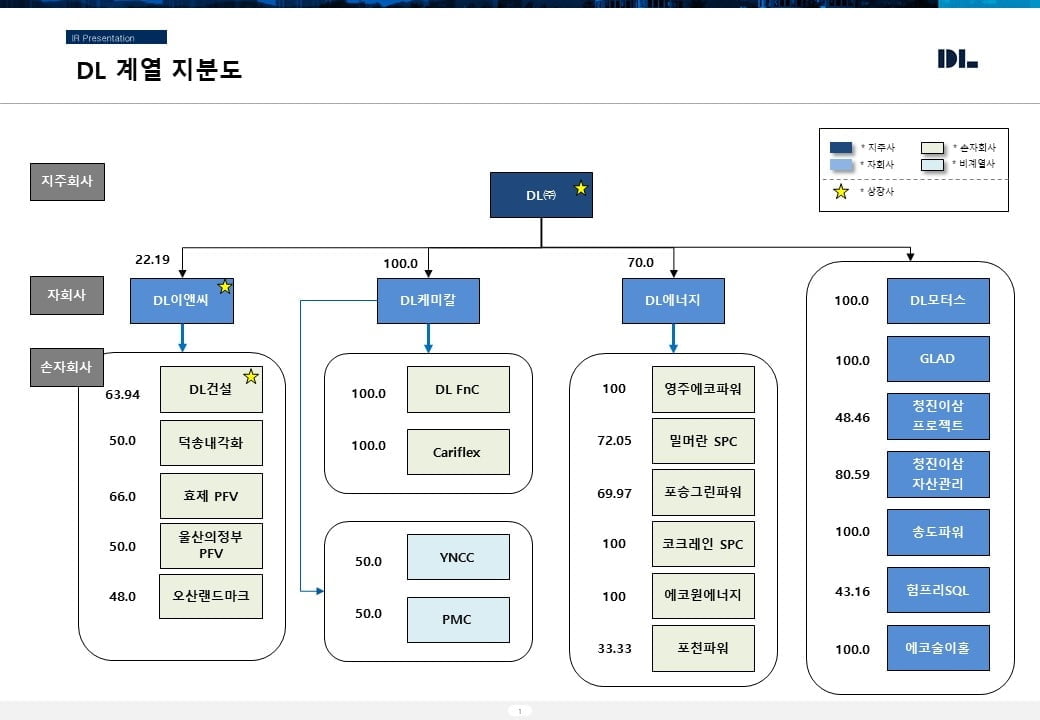 DL㈜, 2분기 영업이익 474억…전년비 125%↑