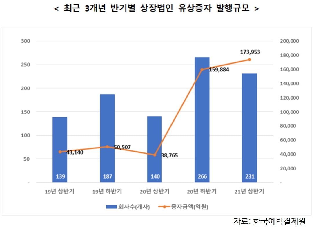 "금리 오르기 전에 찍자"…올해 상반기 유상증자 348%↑