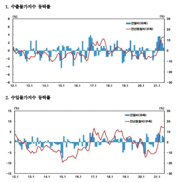 국제유가 급등에 수입물가 두달 연속 상승세