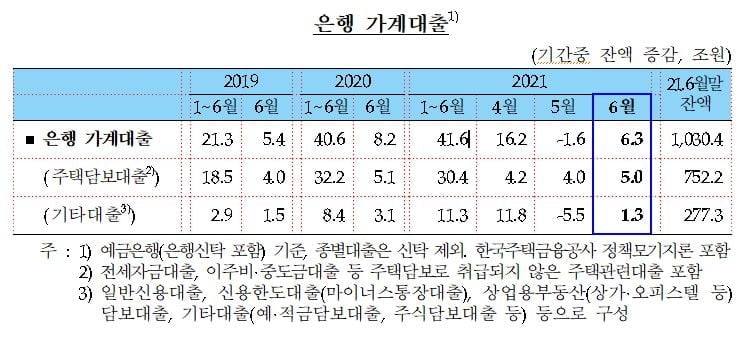 상반기 가계대출 41.6조원 증가…1년만에 최대치 경신