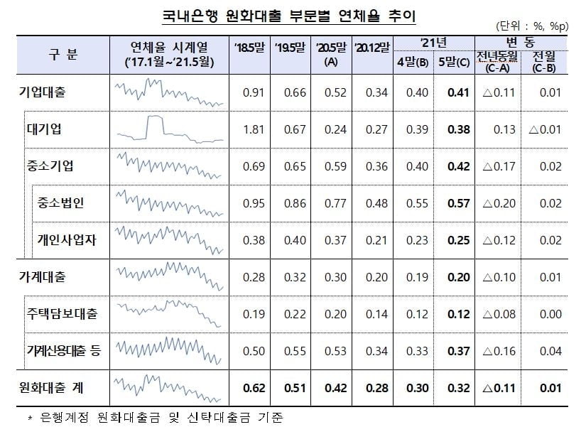 5월 말 은행 연체율 0.32%…두달 연속 상승