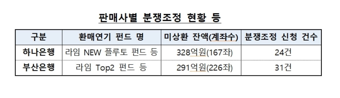 금감원, 라임펀드 판 하나·부산은행에 최대 80% 배상 권고