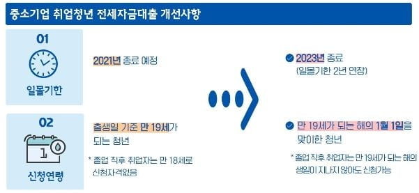 중소기업 취업청년 전세자금 대출확대…청년 주거안정 방안 발표