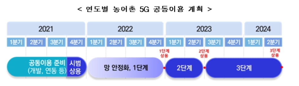 연도별 농어촌 5G 공동이용 계획