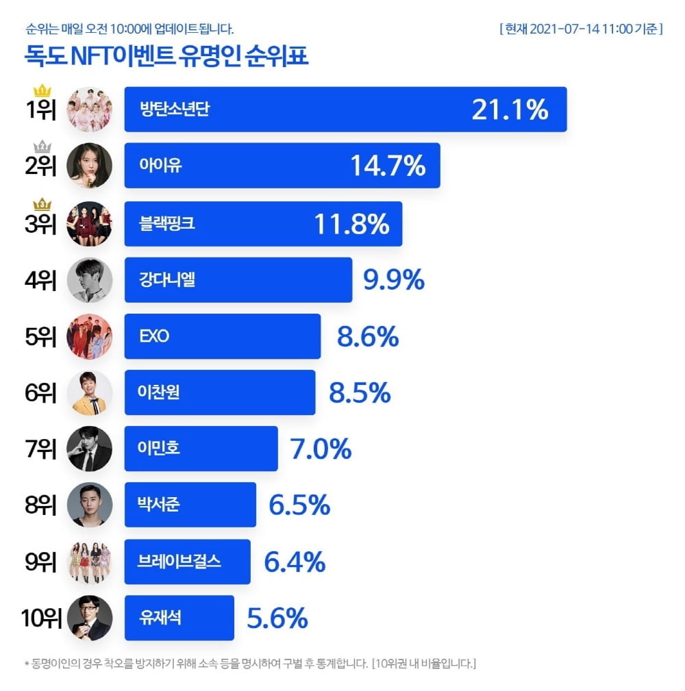 엔버월드(Nvirworld), `독도 NFT에 이름 새겨질 스타` 누리꾼 투표로 선정... "BTS, 강다니엘, 박서준 등"