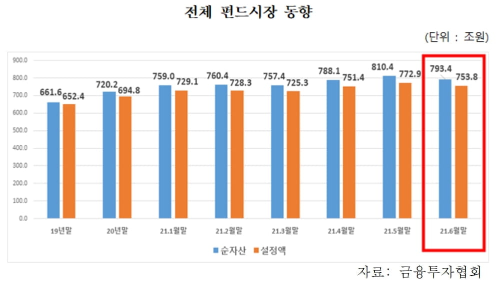 올해 상반기 펀드 순자산 73조원↑…전체 800조원 육박