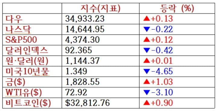 뉴욕증시, 파월 발언에 안도...애플 또 신고가 [출근전 꼭 글로벌브리핑]