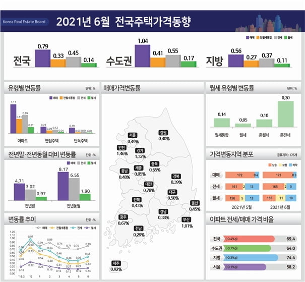 상승폭 키우는 수도권 집값…6월에도 1.04%↑