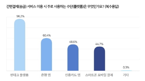 "MZ세대 10명중 9명, 핀테크로 간편결제한다"