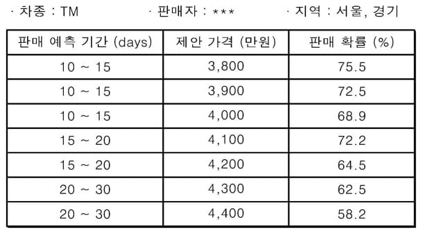 KB차차차 `중고 자동차 판매관리 시스템` 특허 획득