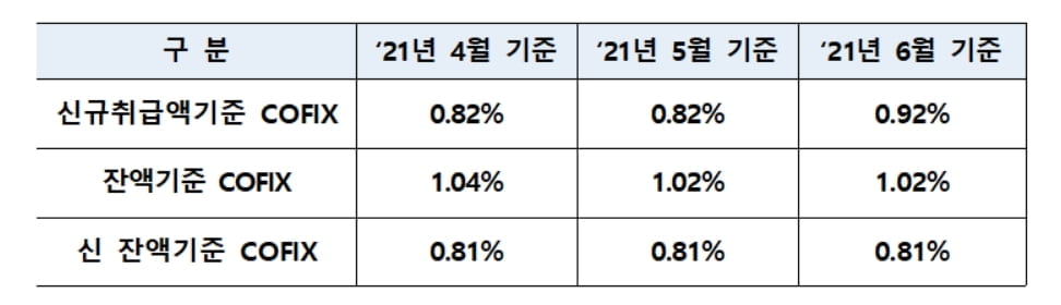 변동형 주담대 금리 오른다…코픽스 한달 새 0.1%p↑