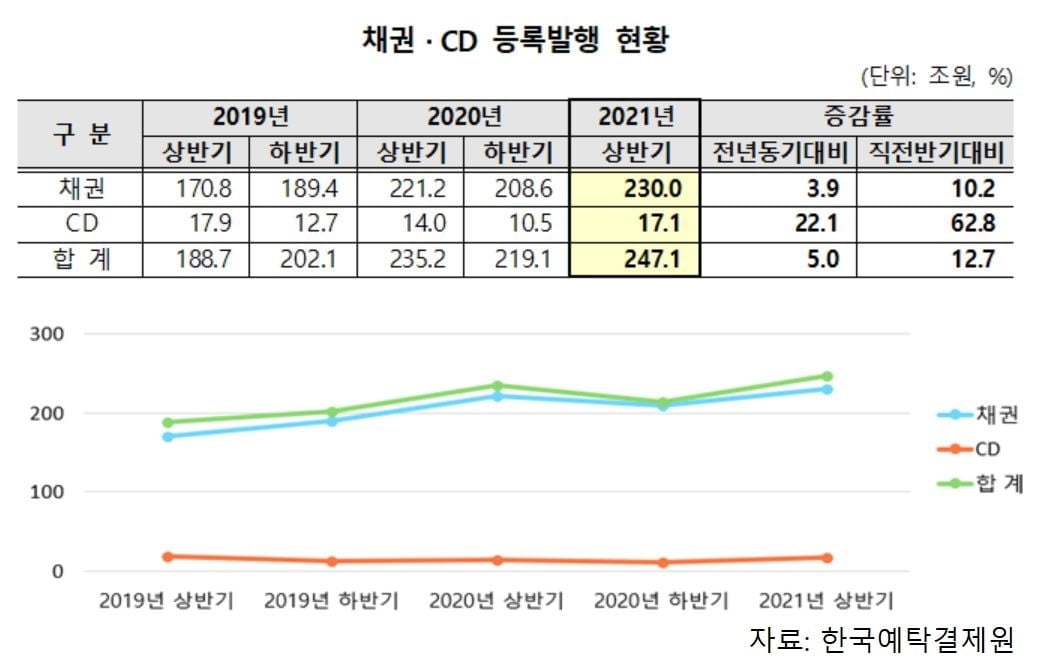 올해 상반기 채권·CD 등록발행 247.1조원…직전보다 12.7%↑